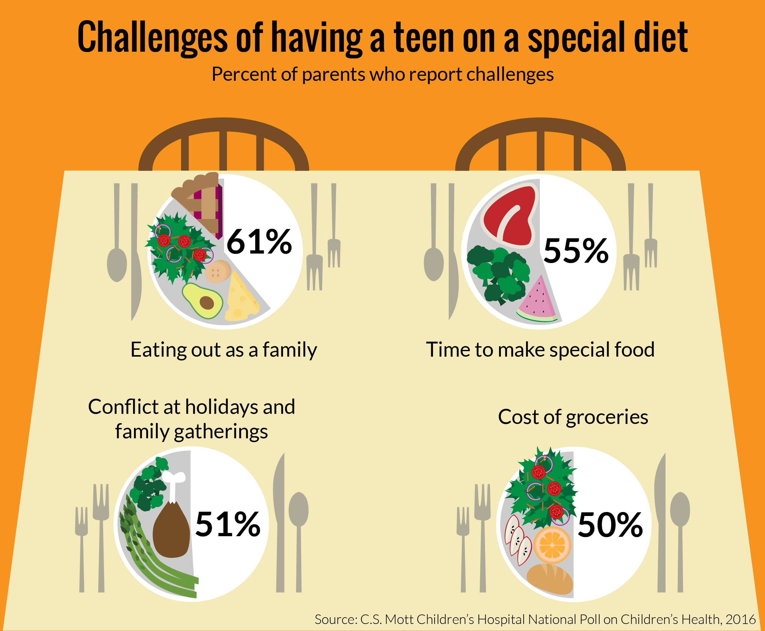 infographic显示青少年的挑战在特别饮食