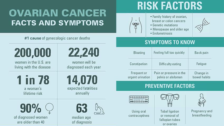 卵巢癌事实和症状:妇科癌症死亡的头号原因。美国有20万妇女患有这种疾病。每年有22,240名女性确诊。每78个女性中就有1个罹患癌症。预计每年有14070人死亡。90%的患者年龄在40岁以上。63诊断年龄中位数。危险因素:卵巢癌、乳腺癌或结肠癌家族史、基因突变、绝经及高龄、子宫内膜异位症。症状:腹胀、饱腹感、背痛、便秘、进食困难、疲劳